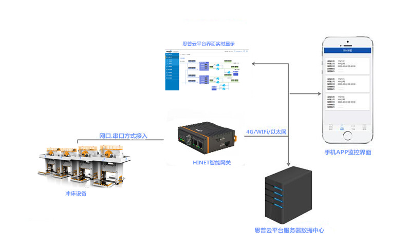 鍛壓設備遠程運維物聯(lián)網(wǎng)平臺